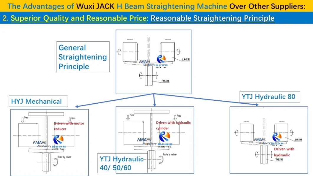 HYJ&YTJ&WJ&HJ Automated Mechanical Motorized Hydraulic Horizontal Vertical T I H Beam Flange Length Way Straightening Machine